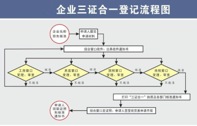 (注冊公司)自己網上注冊公司流程是怎樣的?