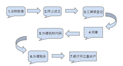 成都注冊公司費用及流程